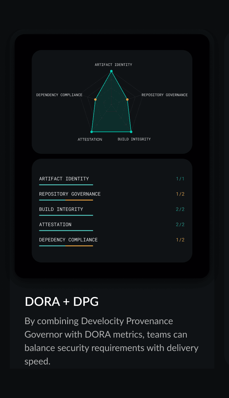 DORA plus DPG radar chart showing compliance across artifact identity, repository governance, build integrity, attestation, and dependency compliance