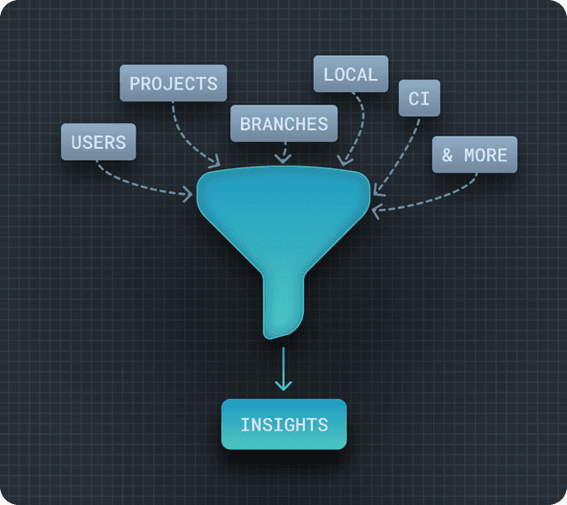 Develocity Performance Insights Improve build & test performance