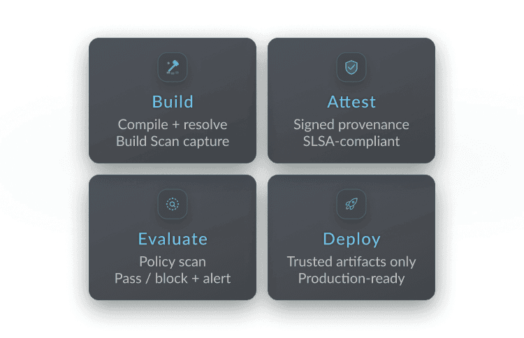 Artifact lifecycle: Build, Attest, Evaluate, Deploy — each step connected in a continuous pipeline