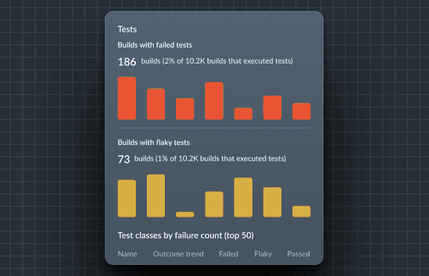 Diagram illustrating various test selection profiles for predictive test strategy