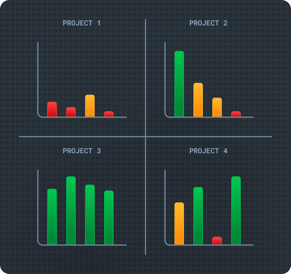 Graph showing metrics for four different projects