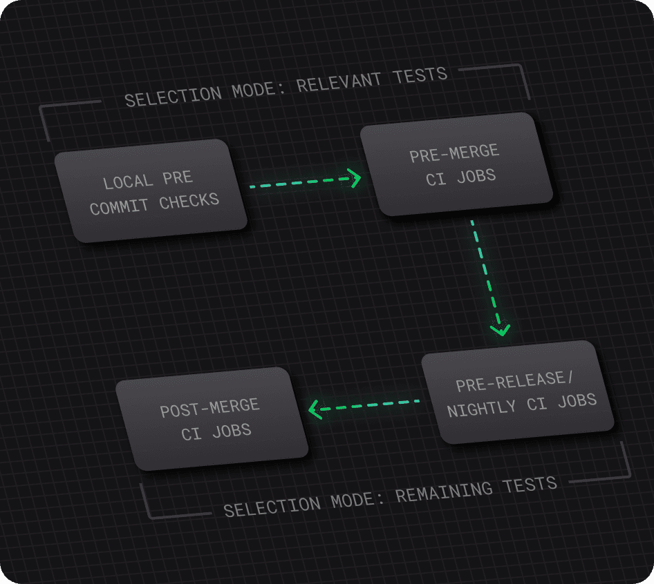 Diagram illustrating the process of running remaining tests in a predictive test selection strategy