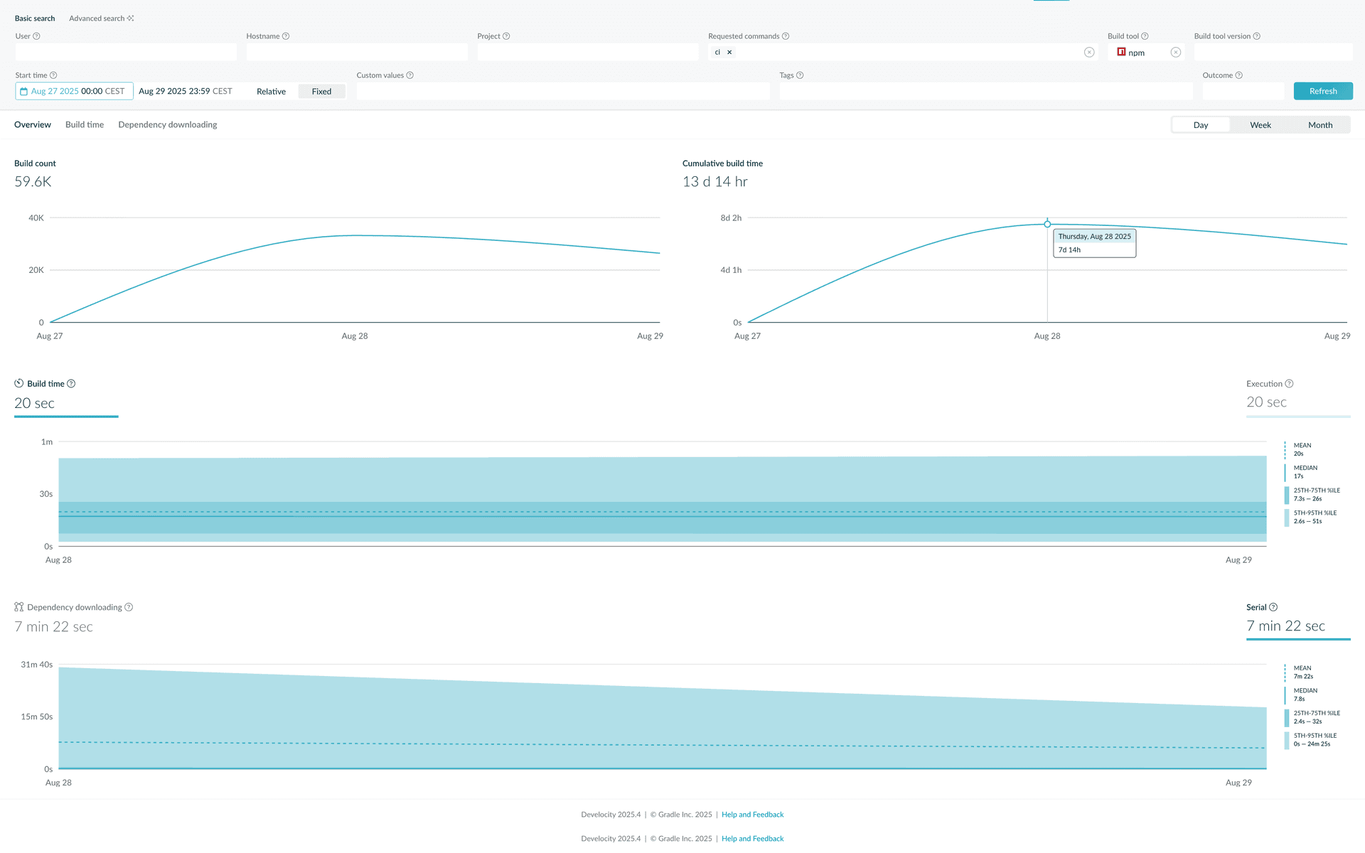 Trends dashboard for npm