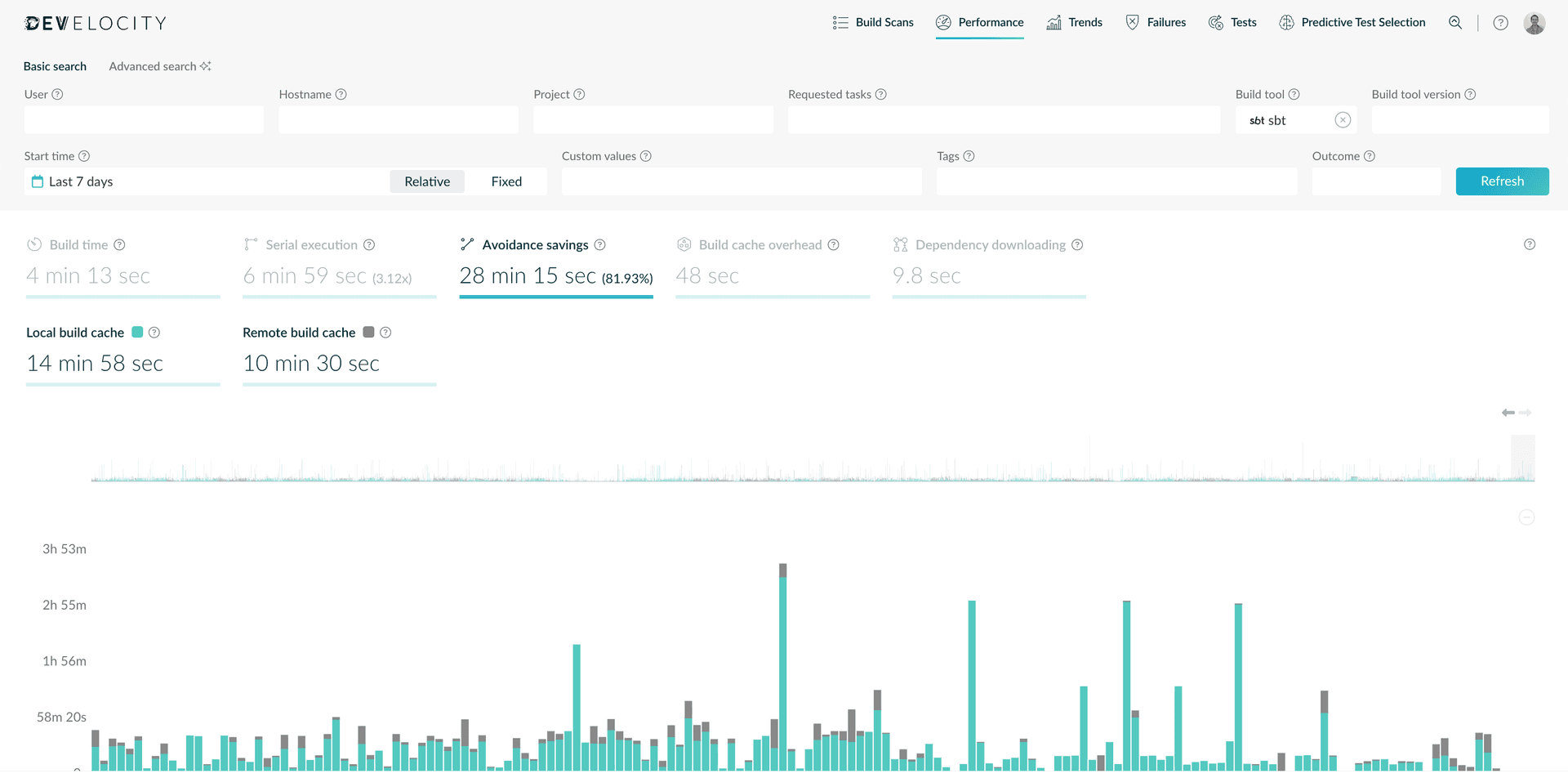 Performance dashboard showing sbt Build Cache savings