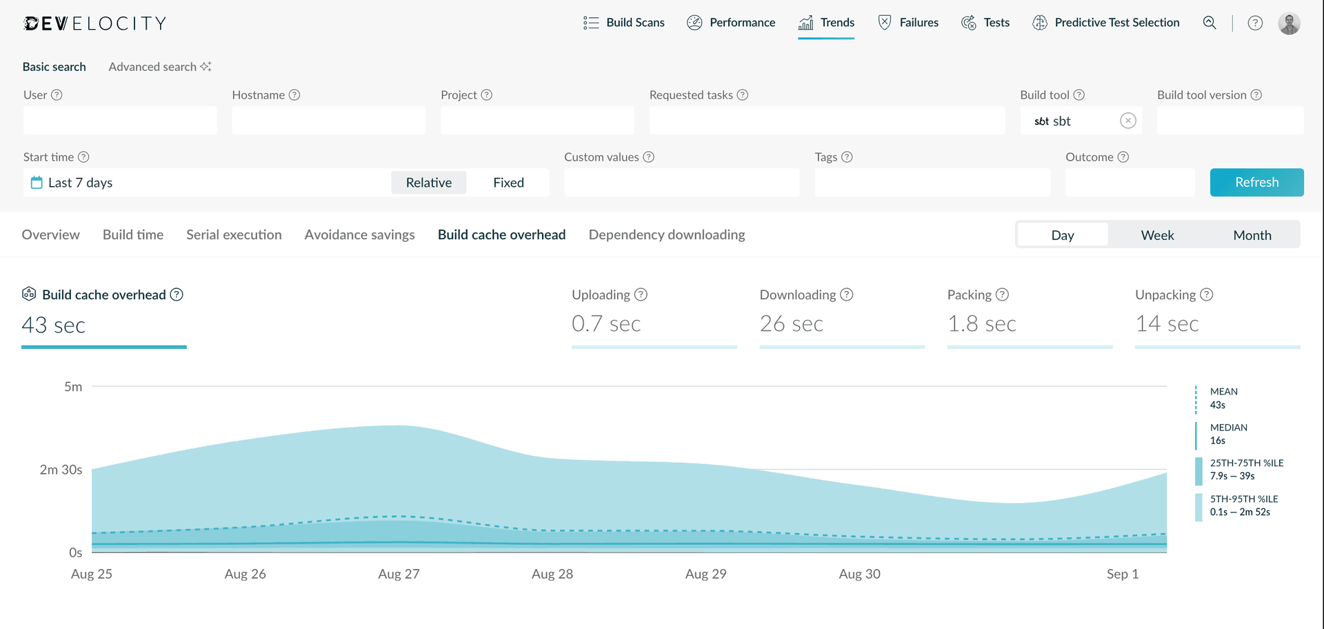 Trends dashboard showing sbt Build Cache overhead