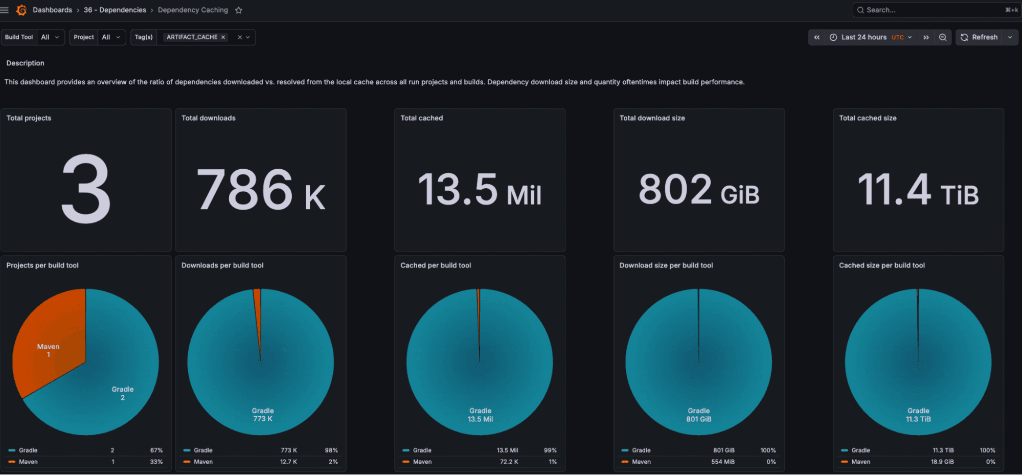 New Dependency Caching dashboard showing local cache hit rate after rolling out Artifact Cache