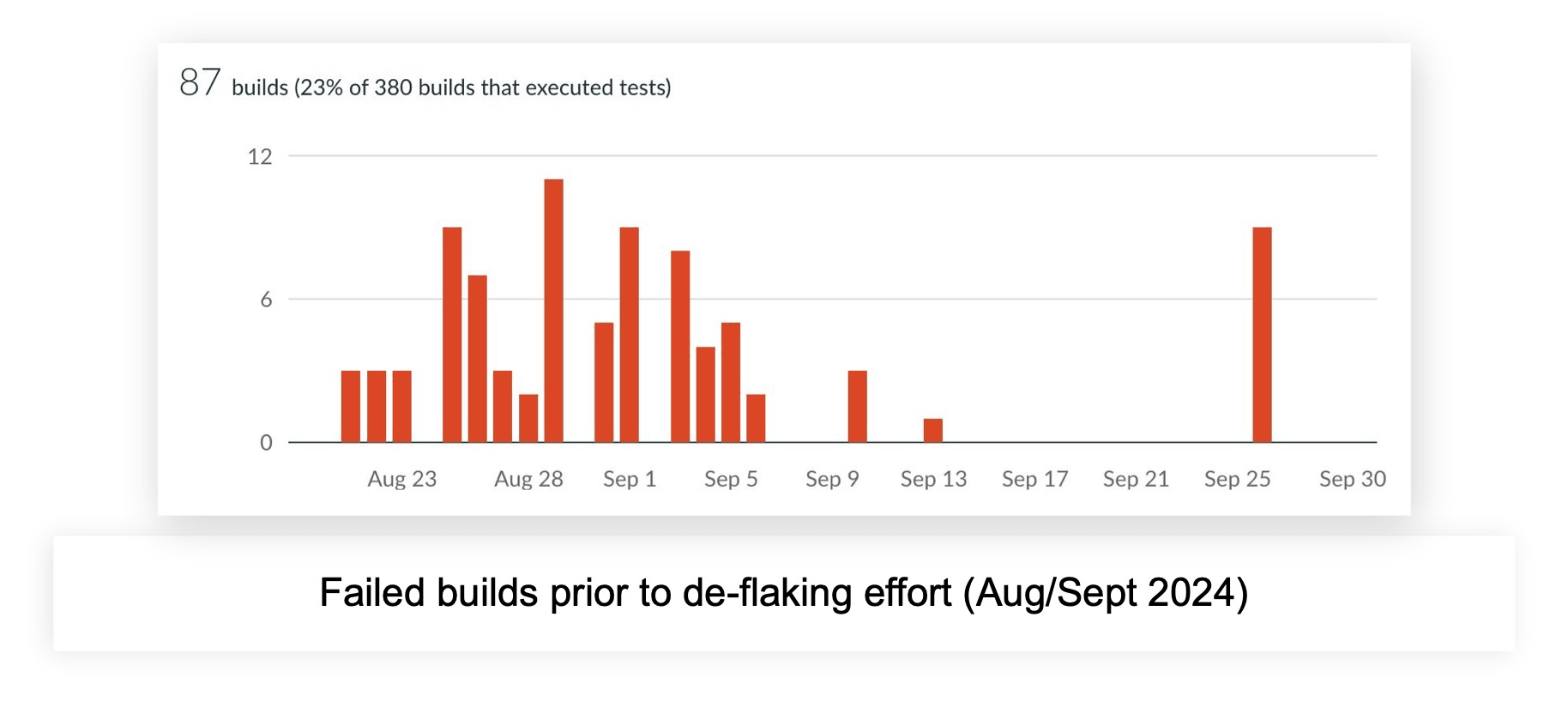 Flaky test failure rate drop