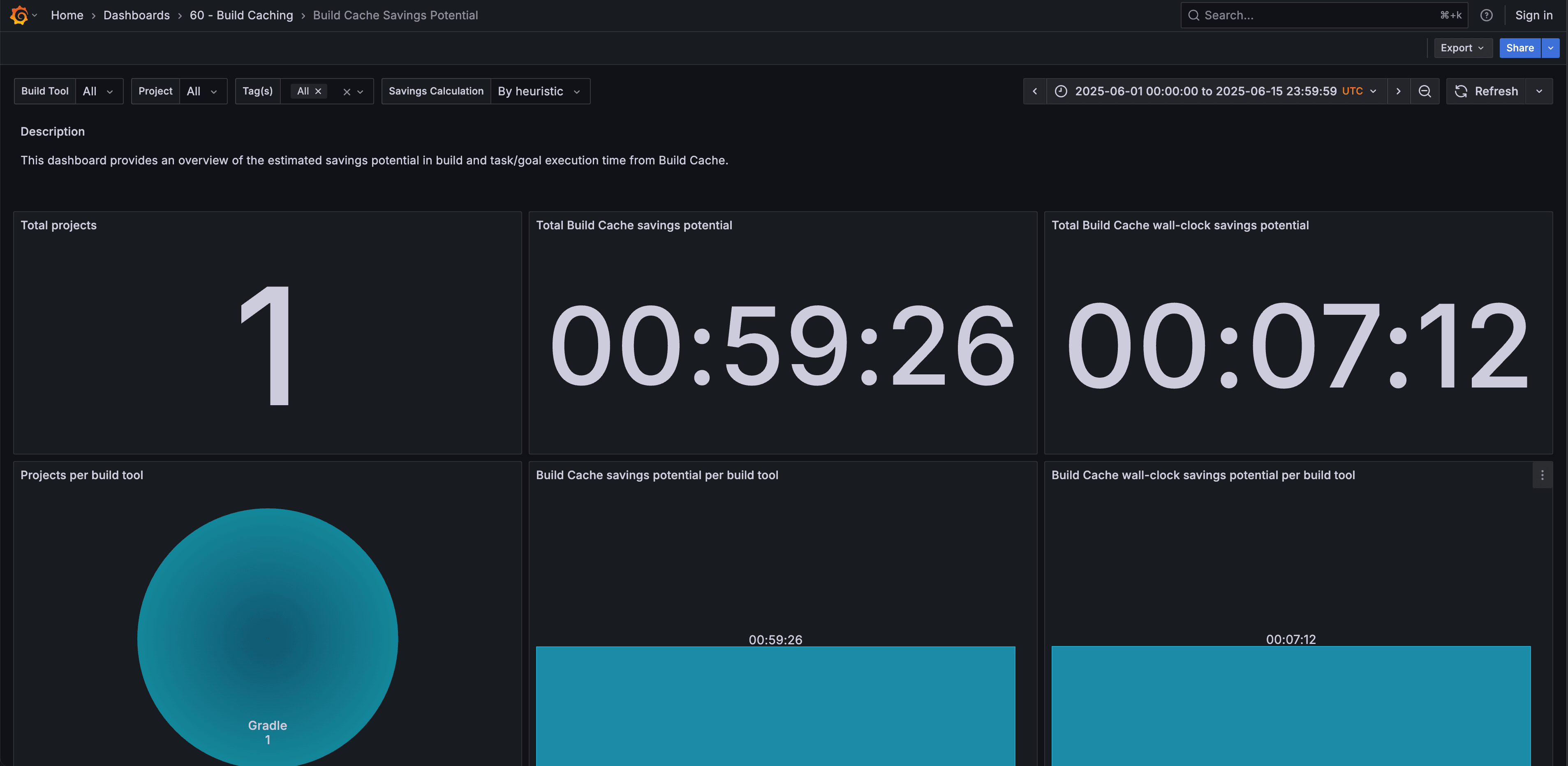 Build Cache Savings Potential dashboard