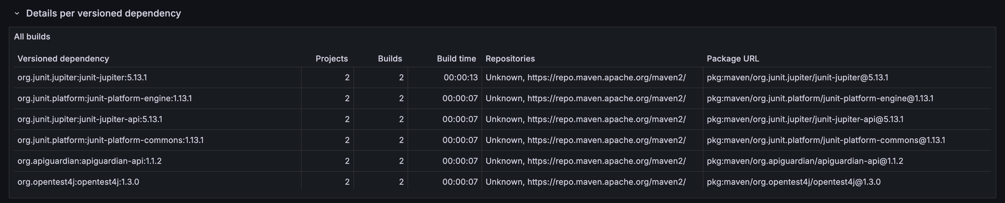 “Dependencies” dashboard – New “Repositories” column
