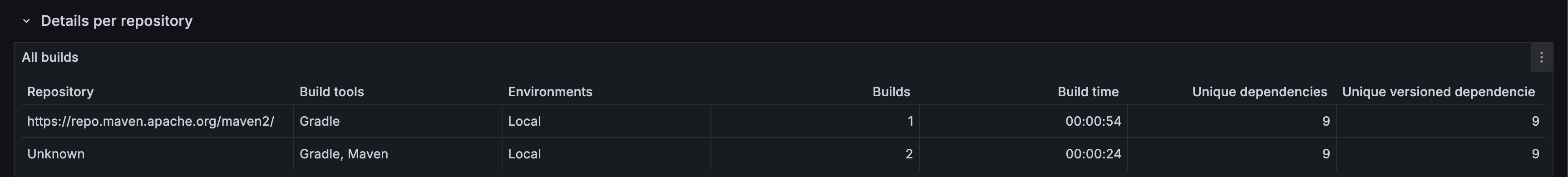 “Dependencies” dashboard – New “Details per repository” section