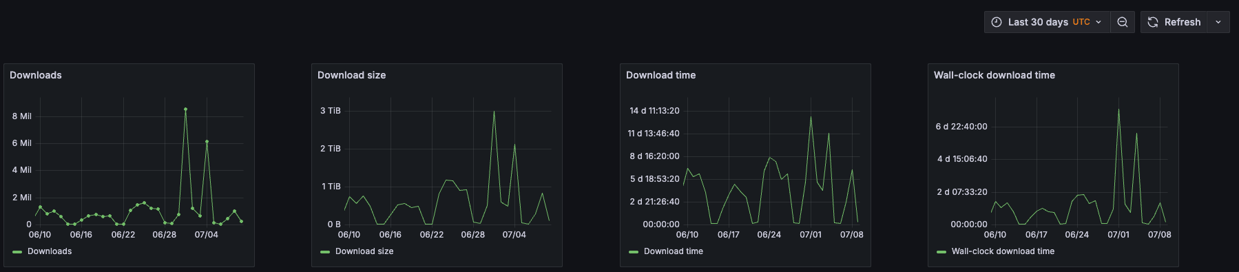Dependency Downloading dashboard – New “Trends” section