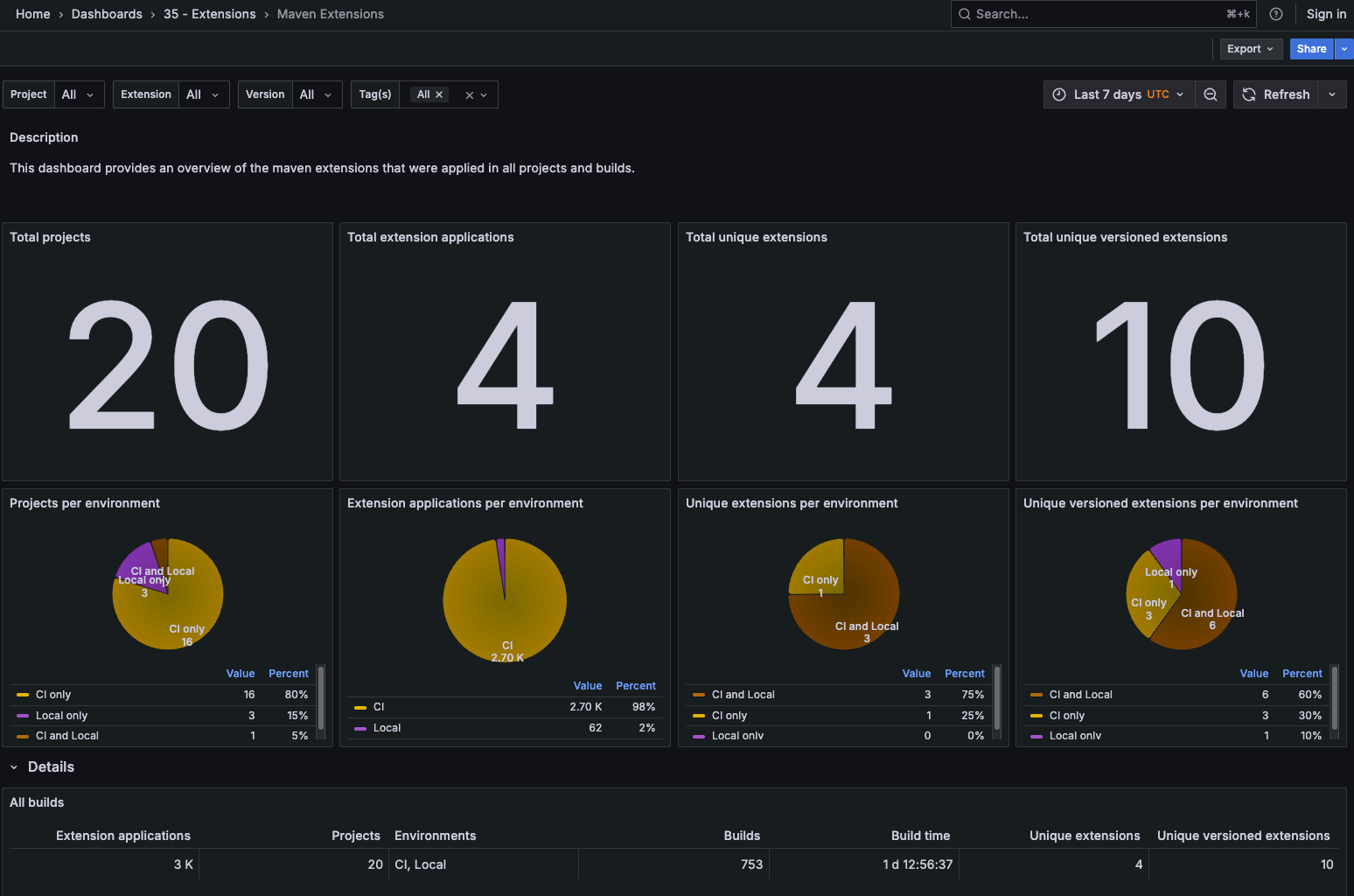 Maven Extensions dashboard