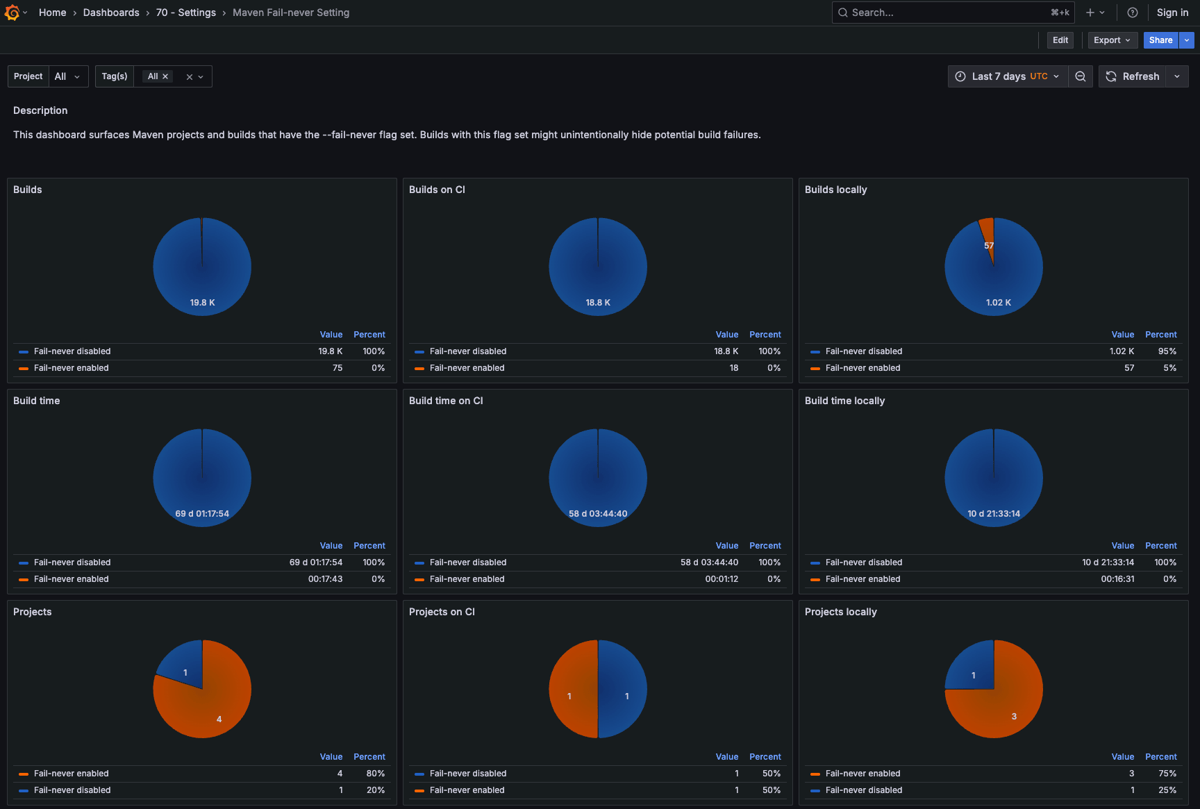 Maven Fail-never Setting dashboard