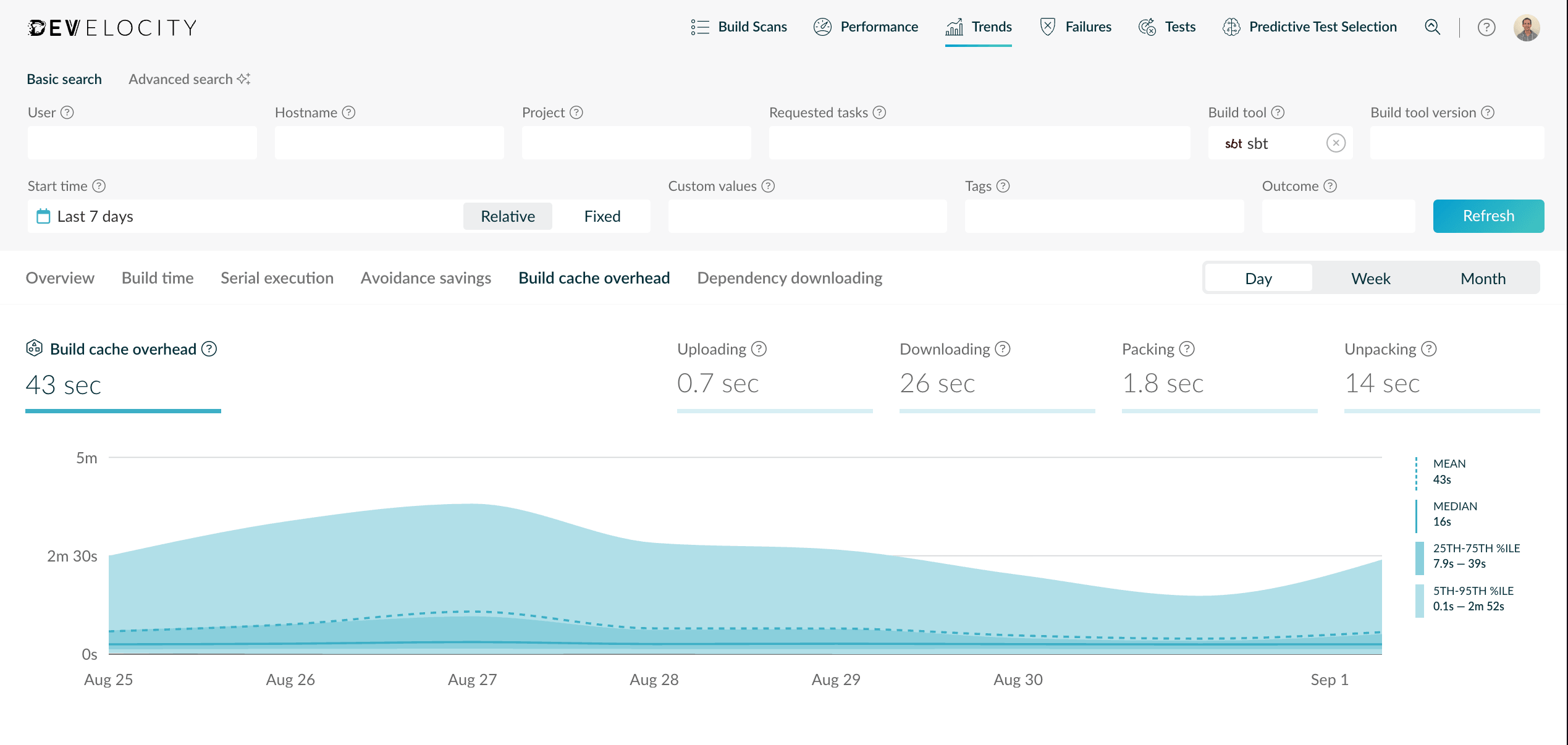 Trends dashboard showing sbt Build Cache overhead
