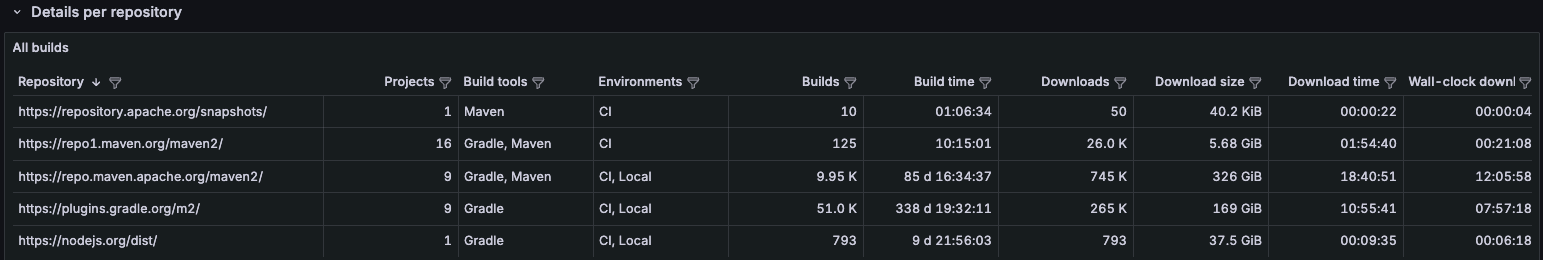 The Dependency Downloading dashboard includes aggregation data per repository