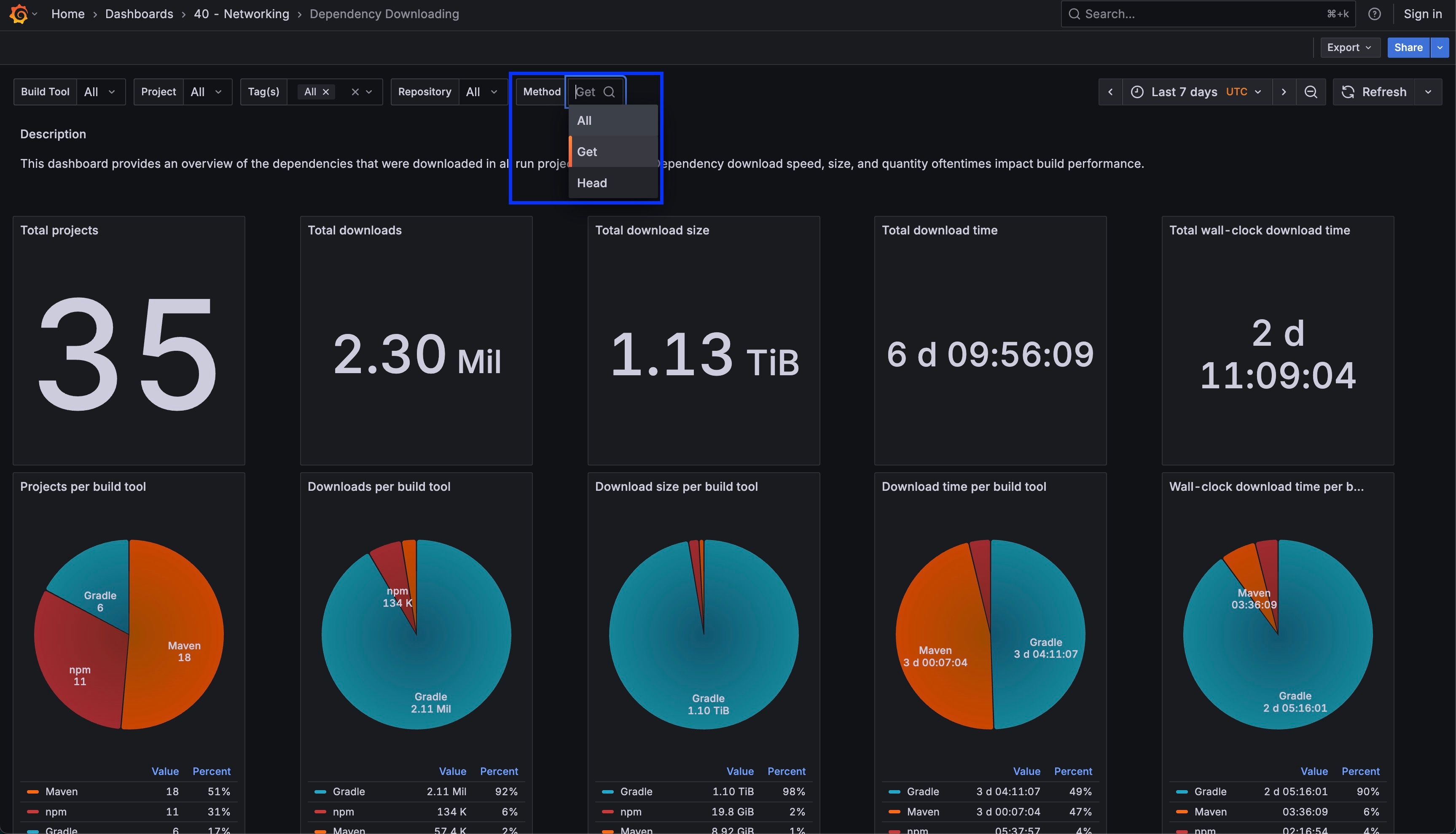 Dependency Downloading dashboard supports filtering by HTTP method