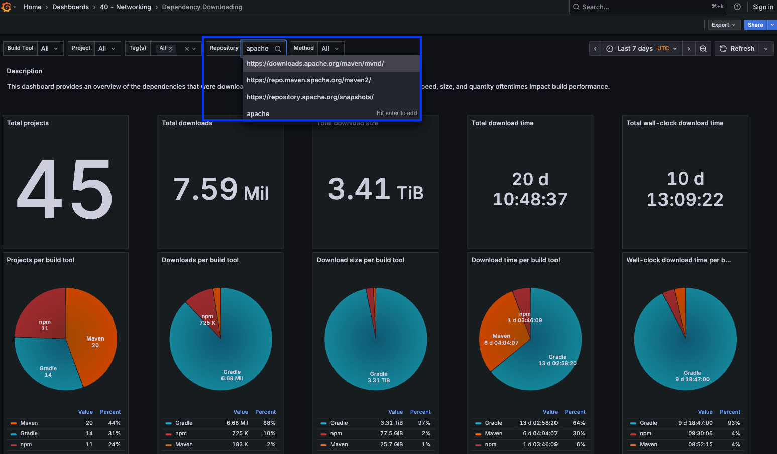 The Dependency Downloading dashboard supports filtering by repository
