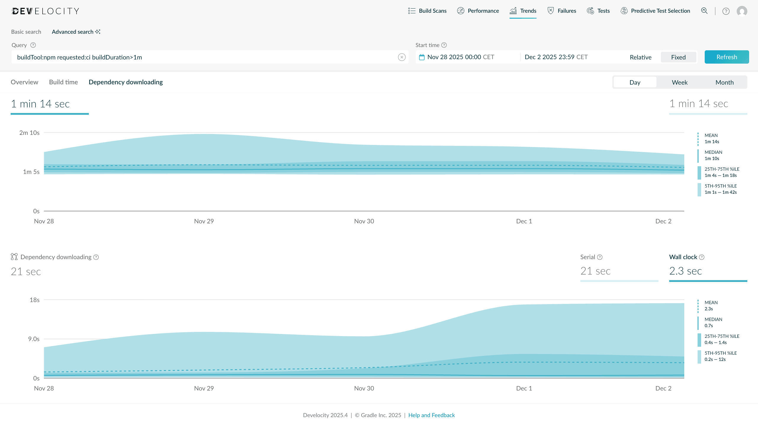 Dependency downloading wall-clock time for npm executions in the Trends dashboard