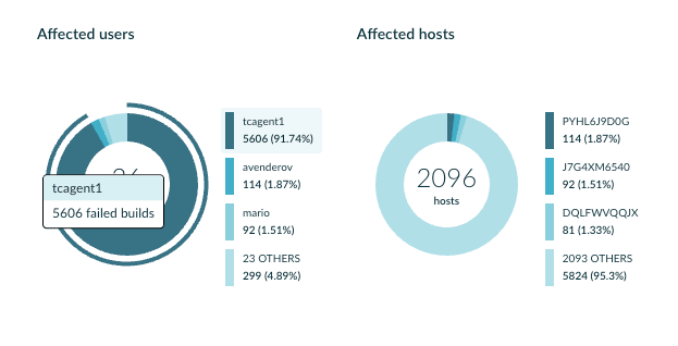 Failures dashboard donut charts