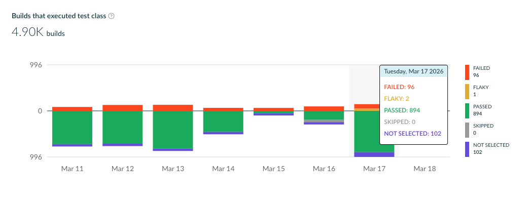 Tests dashboard bar chart