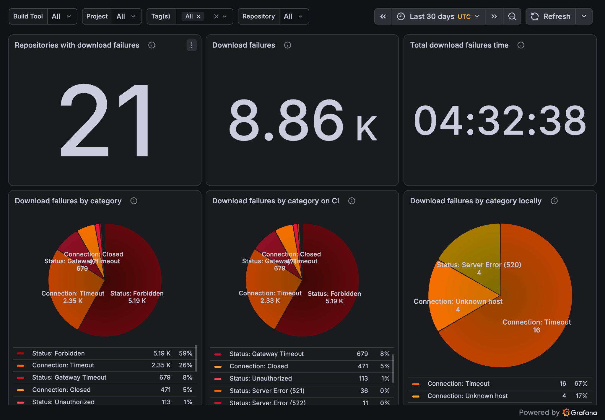 Repository Stability dashboard surfacing repository instability: over 8,000 dependency download failures across 21 repositories.