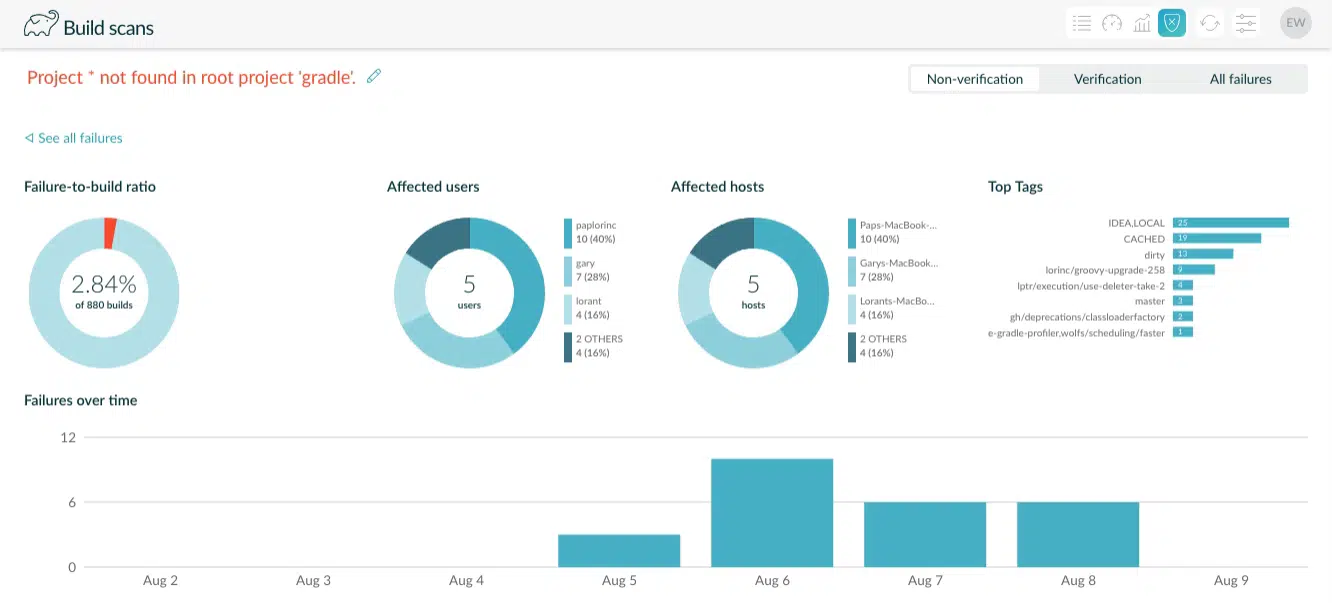 failure analysis view