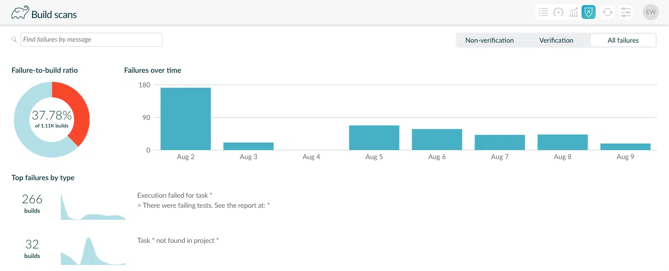 failure analysis all failures