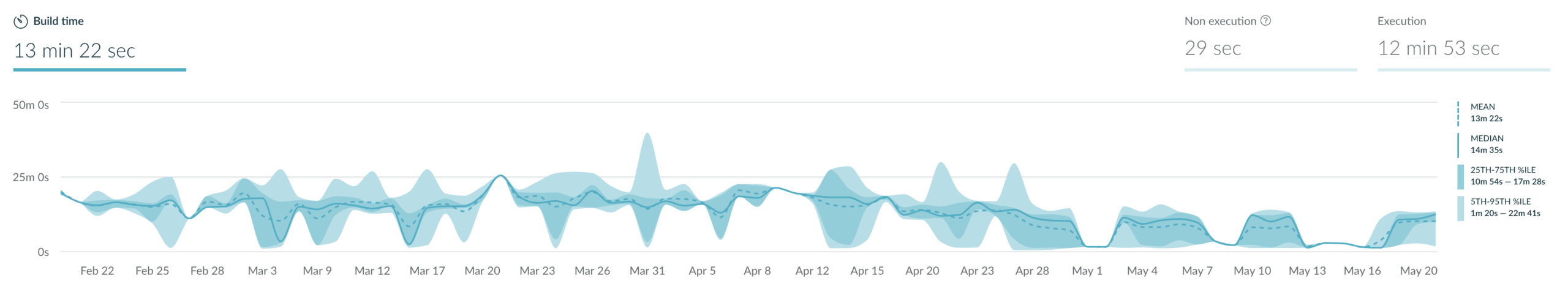 daily build performance trend chart