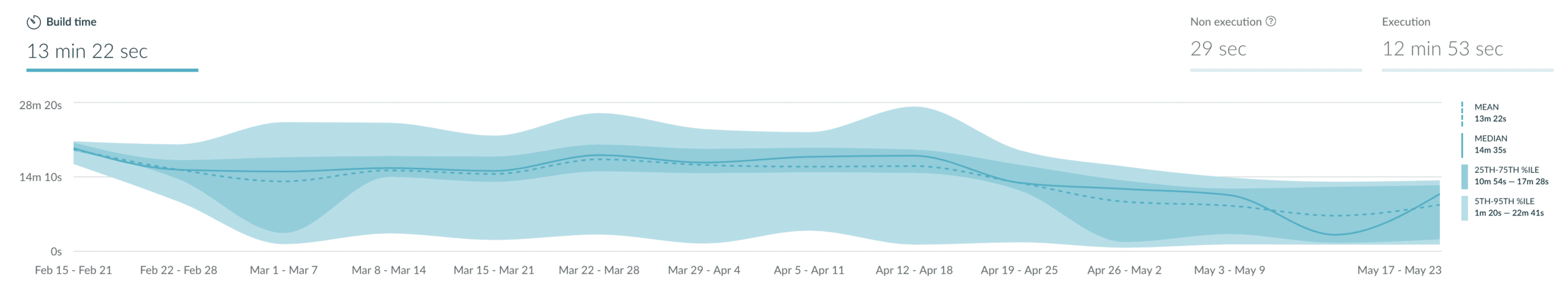 weekly build performance trend chart