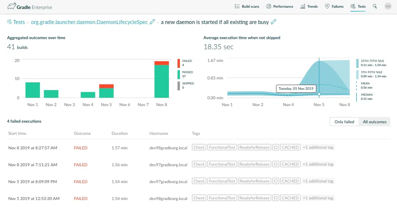single test reliability and execution time analysis
