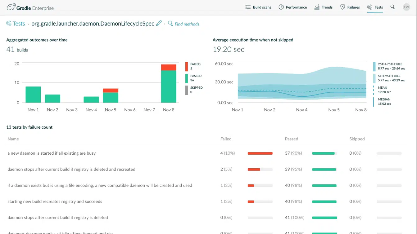 test class reliability and execution time analysis