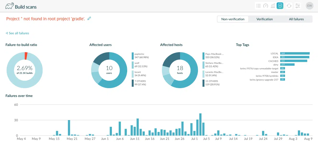 failure analysis over 3 months