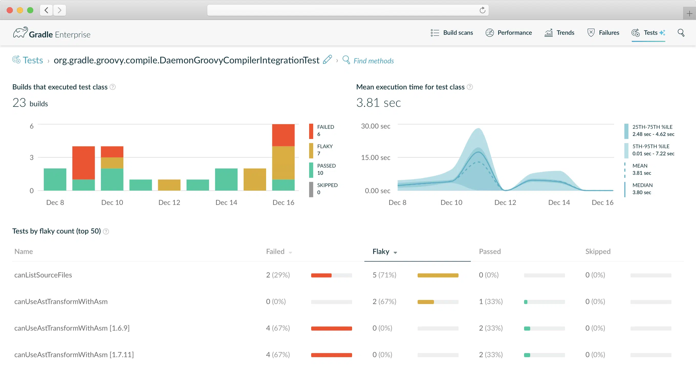 Visualize most flaky tests