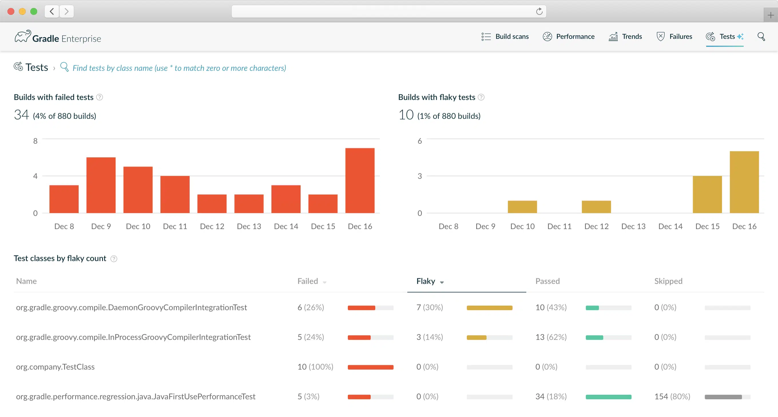 Tests Dashboard with top flaky tests