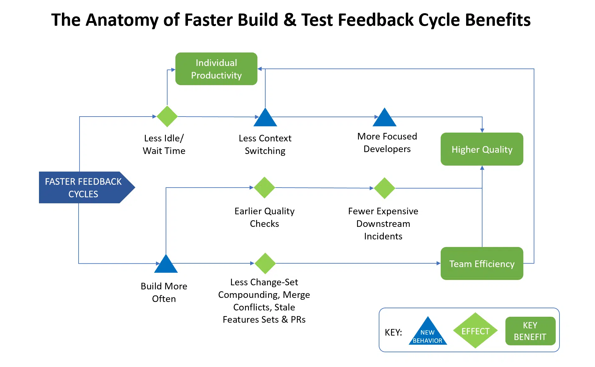 This diagram shows the complex the relationship between the effects of faster build and test feedback cycles on software developer behavior and the benefits of those behavioral changes which include individual developer productivity, team efficiency, and software quality.