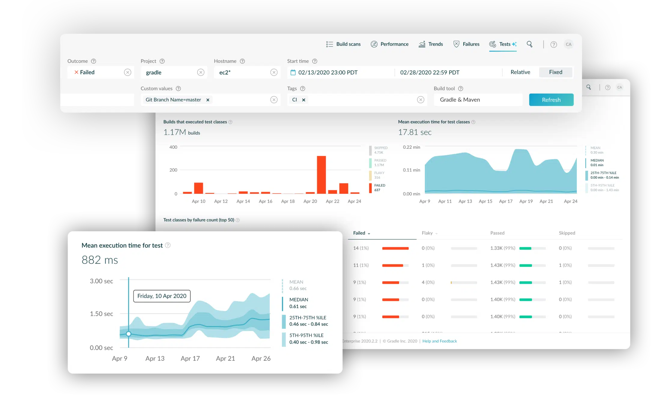 Develocity screenshots of test failure and performance trends.