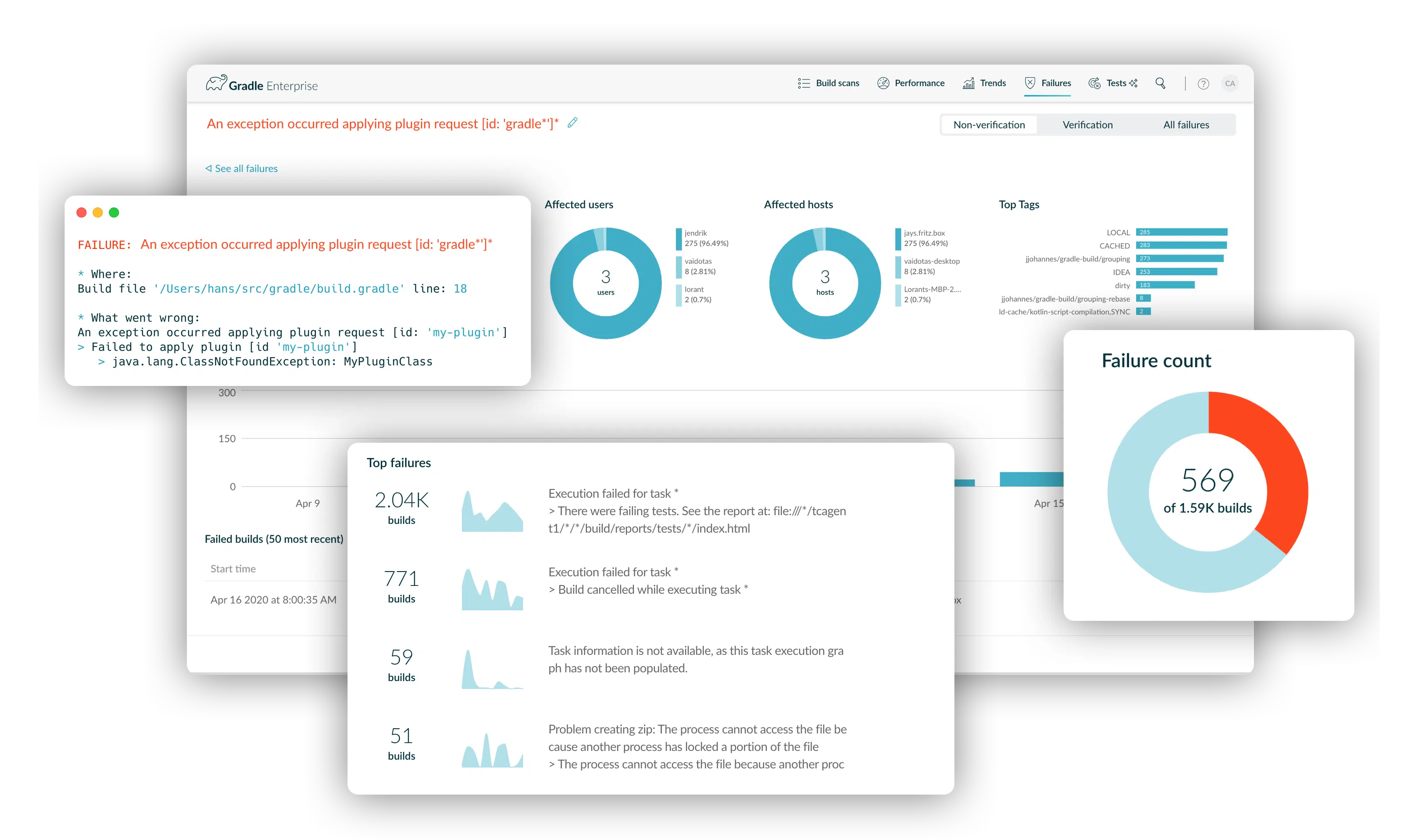 Develocity screenshots of a Failure Dashboard analyzing unexpected build failures.