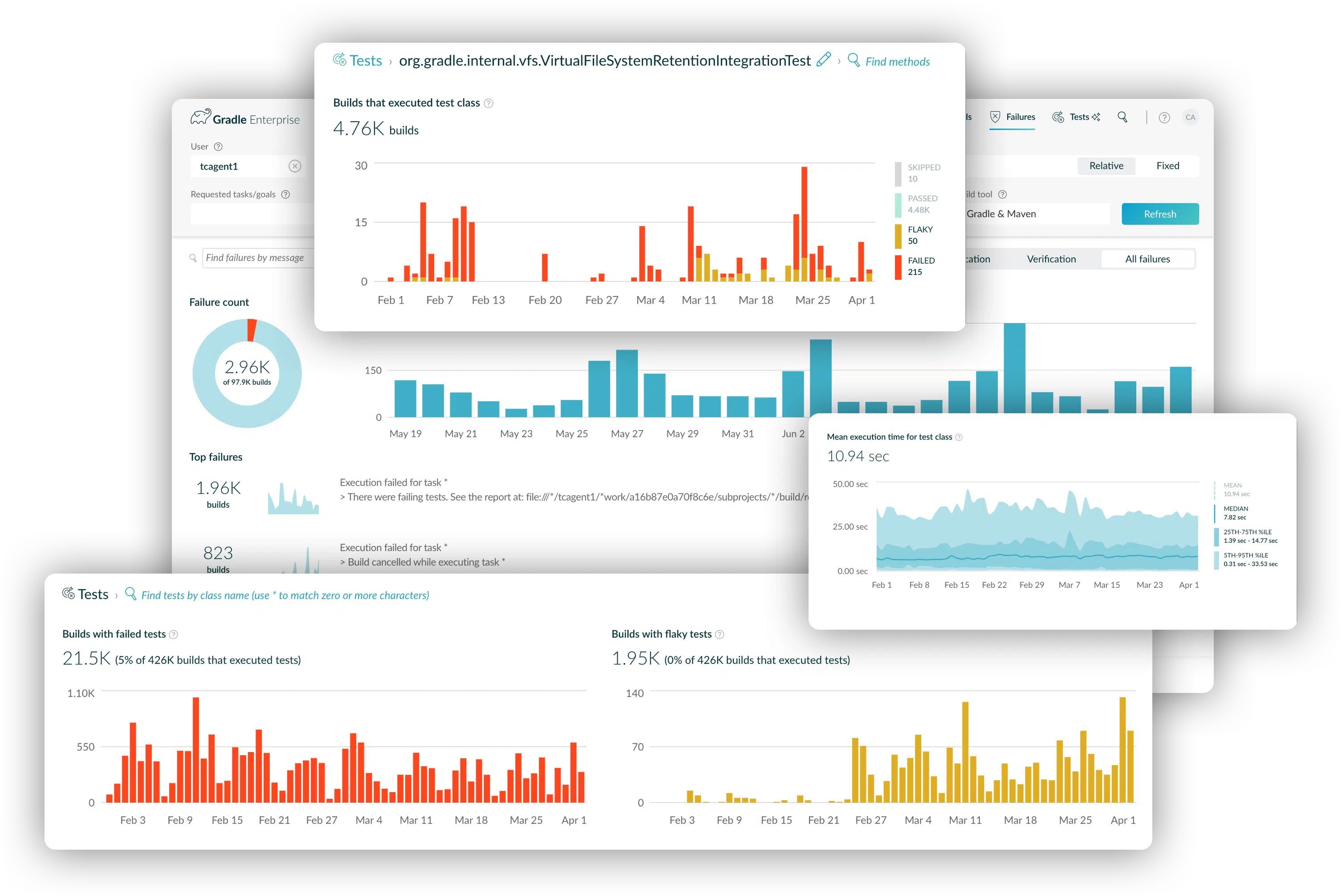 Develocity screenshot showing flaky test and build failure trends.