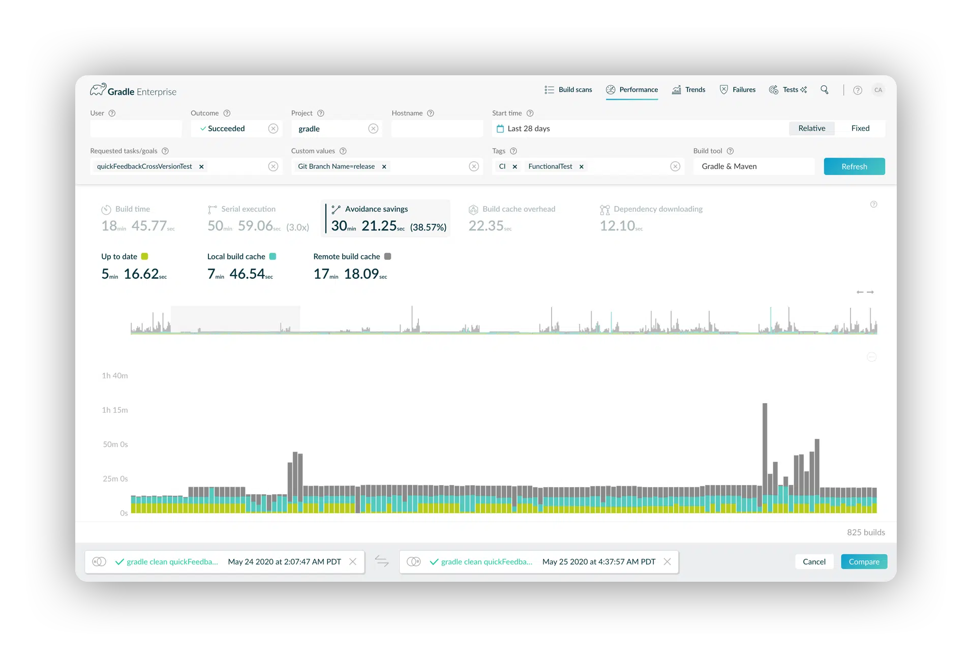 The performance dashboard allows you to identify slow builds then compare them to healthy ones in order to avoid unnecessary developer waiting.