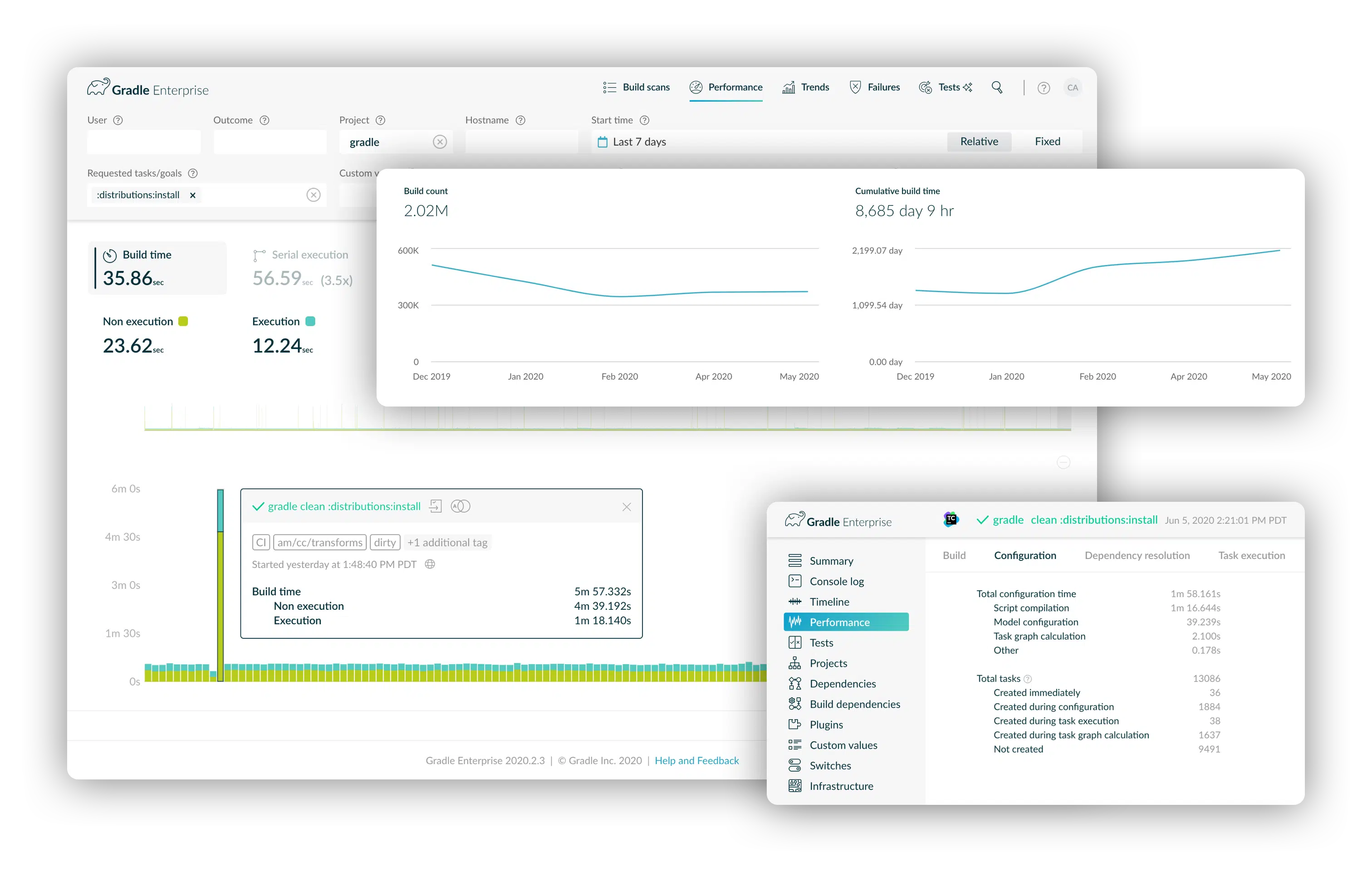 Develocity screenshots of performance dashboards used to identify slow Java and Android builds and unlock ways to speed them up.