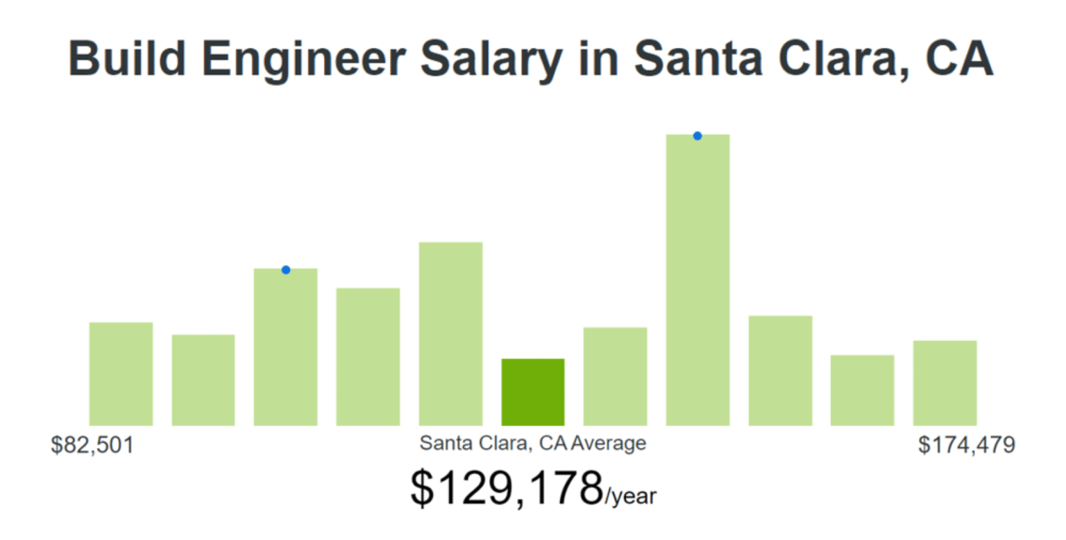 Build Engineers on the Rise Develocity